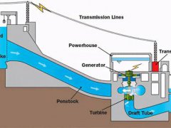 水力发电原理(水力发电的原理是什么？)