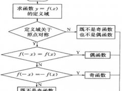 什么是奇函数(怎样判断函数奇偶)