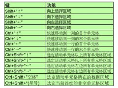 excel快捷键(Excel办公常用的99个快捷键)