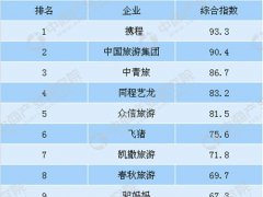 旅行社排行榜！(十大旅行社企业排行榜！)