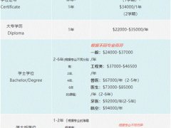 新西兰留学费用(关于新西兰大学的学费以及生活费用详解)