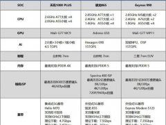 天玑1000plus和骁龙865哪个好(天玑1000plus相当于骁龙多少)