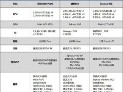 天玑1000plus和骁龙865哪个好(天玑1000plus相当于骁龙多少)