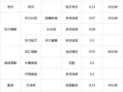 英语四级分数分配(四级分数分配及格分多少？)