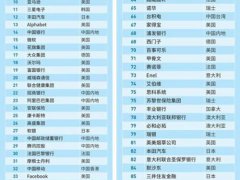 福布斯排行榜(福布斯全球富豪榜名单)