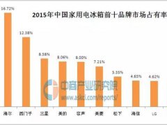 中国冰箱十大名牌！(中国家用电冰箱十大品牌排行榜)