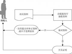 完税证明(完税证明怎么开？)