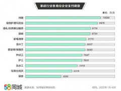 做家政一个月多少钱(家政行业平均月薪)