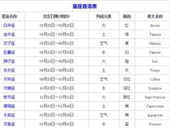 星座是按公历还是农历(你真的知道自己是什么星座的吗？)