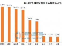 染发剂品牌！(中国染发剂十大品牌排行榜)