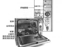 洗碗机工作原理？(洗碗机理论基础是)