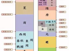 朝代排序(中国朝代顺序表)