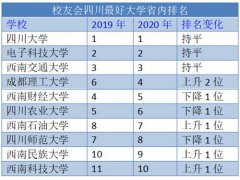 四川高校排名(四川高校最新排名)