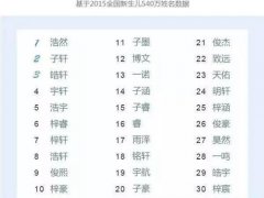 如何给小孩取名(父母怎样给新生儿起名字？)