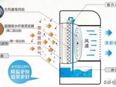 空调扇原理(空调扇的原理与检修)