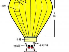 热气球升空原理(热气球的构成及升降飞行原理)