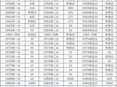 硬币回收价格表(1分2分5分硬币价格表)