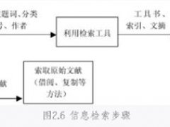 信息检索的步骤(信息检索的基本步骤)