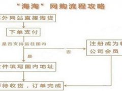 海外购物攻略有哪些(海淘完整攻略)