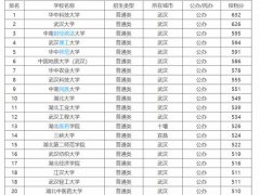 湖北的一本大学有哪些学校排名(湖北省一本大学排名及分数线)