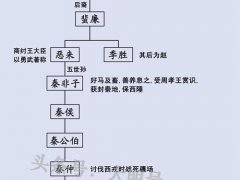 秦国皇帝(秦国君王世系表历史年表)