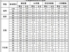 小学生体育达标标准(小学生体育测试标准，家长们快看看)