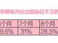 胎位不正纠正图(个方法帮你矫正胎位不正！)