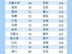 城市竞争力排行榜(中国城市综合经济竞争力排名)