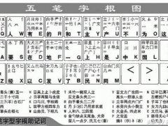 五笔打字法字根表(怎么快速学习五笔打字？)