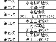 装修工程验收(装修过程分段验收，八步教你搞定装修验收)