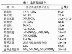 常见的氮肥(常用的氮肥分类及主要品种)
