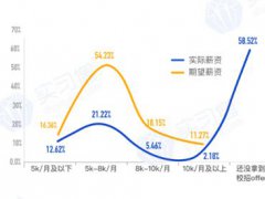 大学生就业情况(透视高校毕业生就业现状)