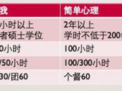 心理咨询师证怎么考需要什么条件(心理咨询师证怎么考有哪些要求)