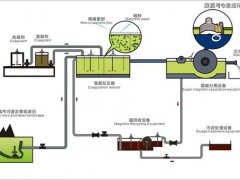 超磁分离技术(超磁分离水体净化系统原理和工艺流程)